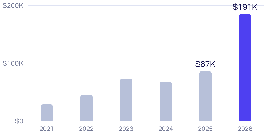 Bar chart of direct revenue by stay year, 2021 to 2026. 2025 is $86,720 and 2026 is $190,679.