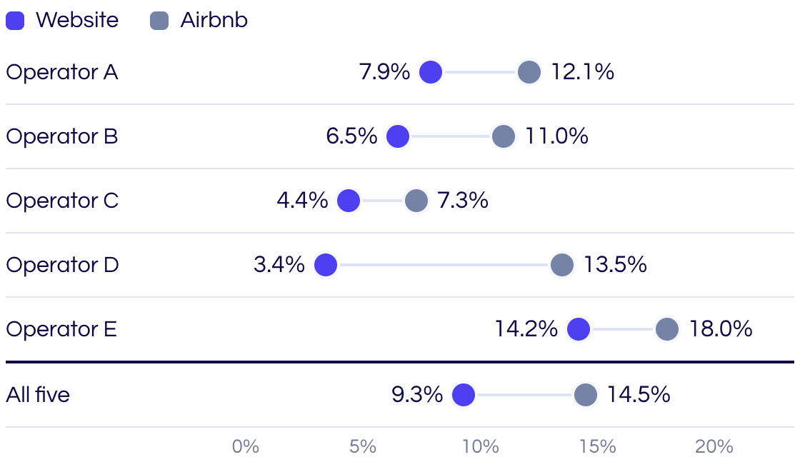 Chart of cancellation rates at five operators. The website rate is lower than the Airbnb rate at every one, and 9.3% against 14.5% across all five.