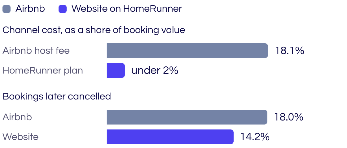 Bar chart comparing Airbnb with the website. Channel cost is 18.1% of booking value on Airbnb and under 2% on the HomeRunner subscription. 18.0% of Airbnb bookings were later cancelled, against 14.2% of website bookings.